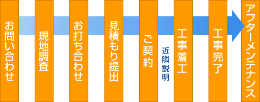 工事の流れの図