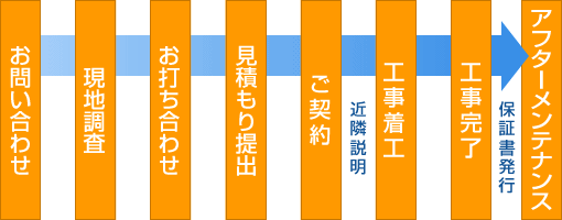 工事の流れの図